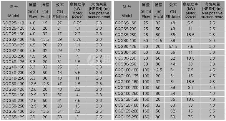 CQG型磁力驅動管道泵性能參數(shù)