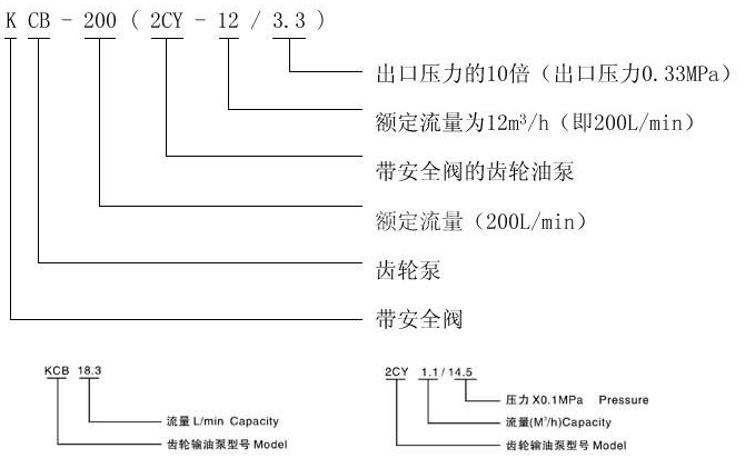   KCB、2CY型齒輪油泵型號意義